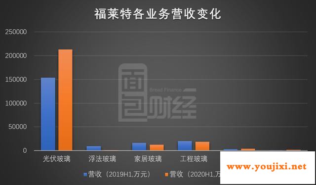 福莱特：光伏玻璃驱动业绩增长，董监高二季度密集减持