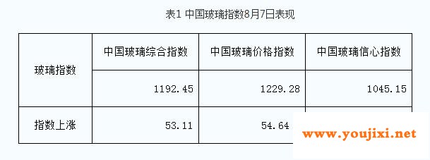 2020年8月周玻璃行情