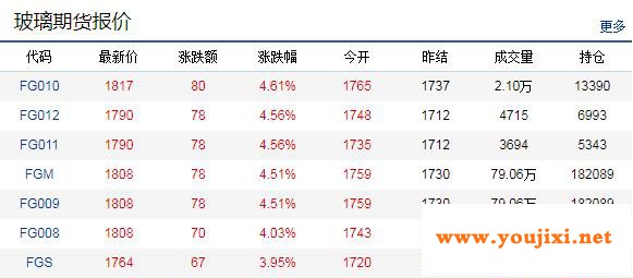 不到四个月涨超50%！玻璃期货创上市以来新高