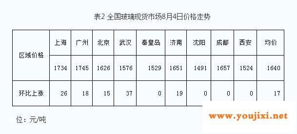 9月份的玻璃现货价格或将突破1850！