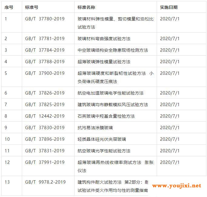 玻璃行业13项推荐性国家标准