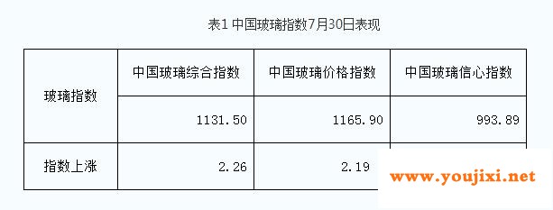 玻璃冲高回落，期价小幅收跌！