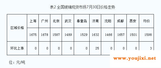 玻璃冲高回落，期价小幅收跌！