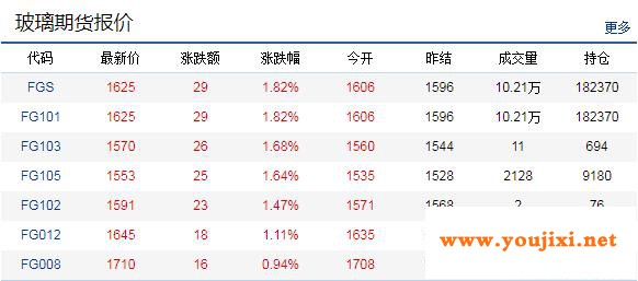 玻璃冲高回落，期价小幅收跌！