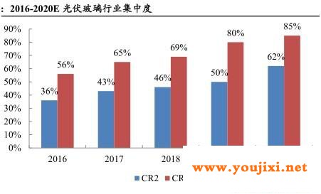玻璃利润空间持续上升！浮法玻璃短期仍有看点