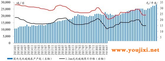 玻璃利润空间持续上升！浮法玻璃短期仍有看点