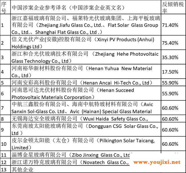 欧盟对华太阳能玻璃继续征收5年反倾销税