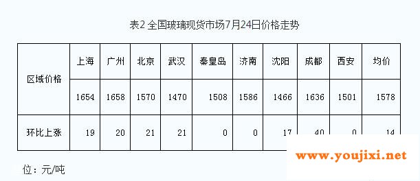 2020年7月24日玻璃基本行情