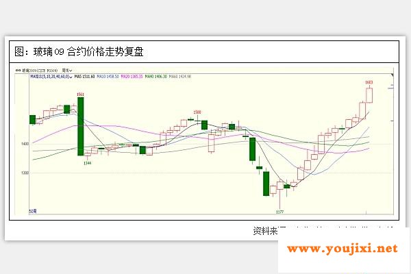 终端需求表现强劲，玻璃期价延续强势