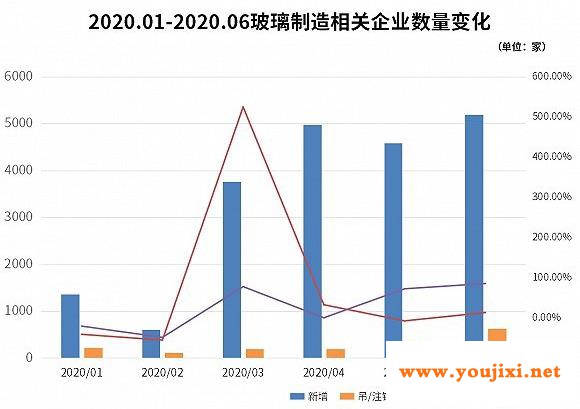 疫苗玻璃瓶生产告急！上半年新增2.05万家玻璃制造企业！