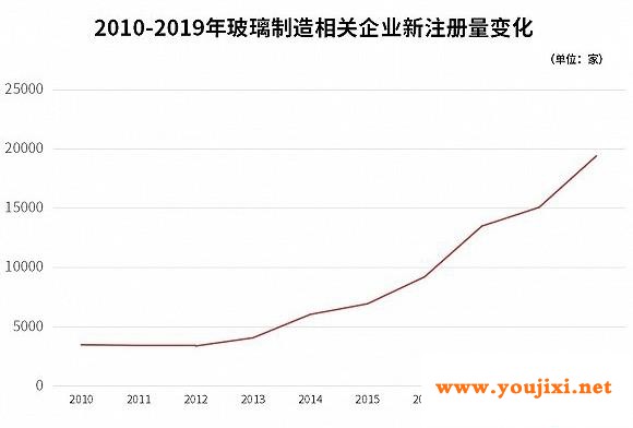 疫苗玻璃瓶生产告急！上半年新增2.05万家玻璃制造企业！