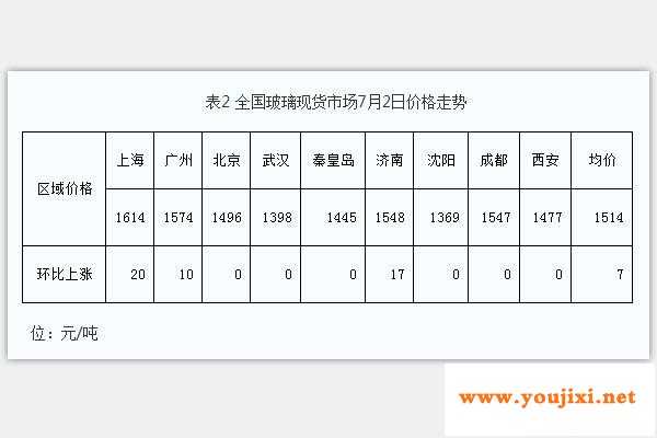 玻璃现货市场走势平平，市场成交一般！