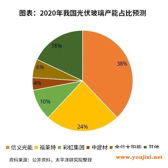 光伏玻璃寡头垄断格局日趋明朗