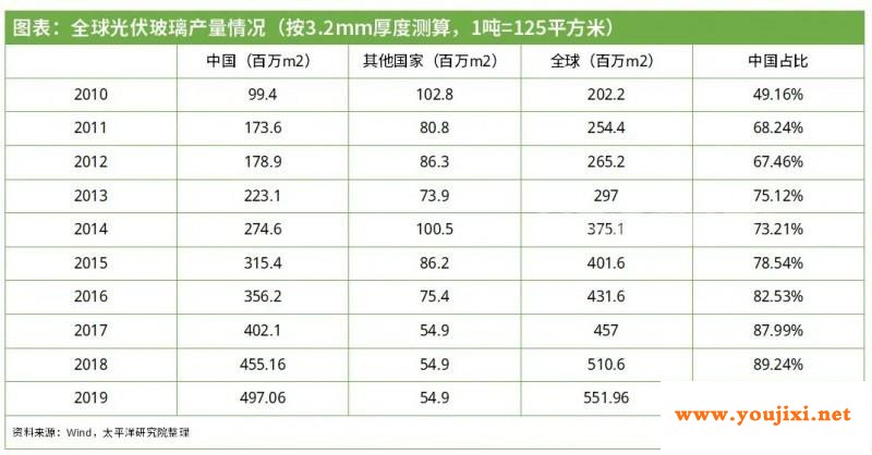 光伏玻璃寡头垄断格局日趋明朗