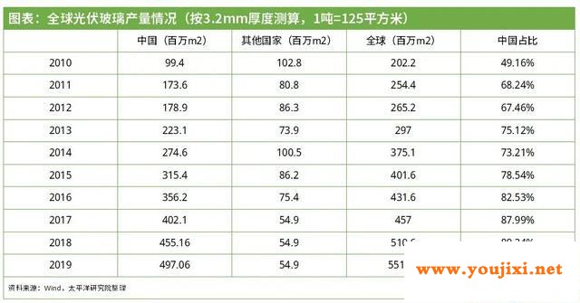 光伏玻璃寡头垄断格局日趋明朗