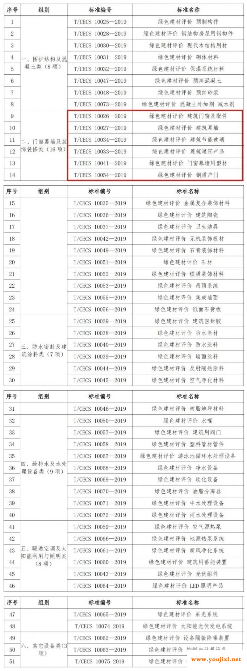 建筑节能玻璃等51项绿色建材产品认证标准通过专家认证
