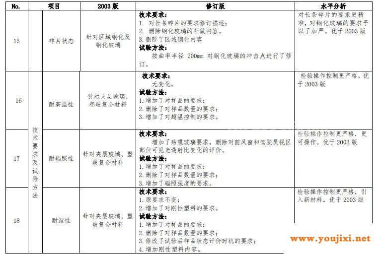  新国标报批稿公示：《平板玻璃》《机动车玻璃安全技术规范》