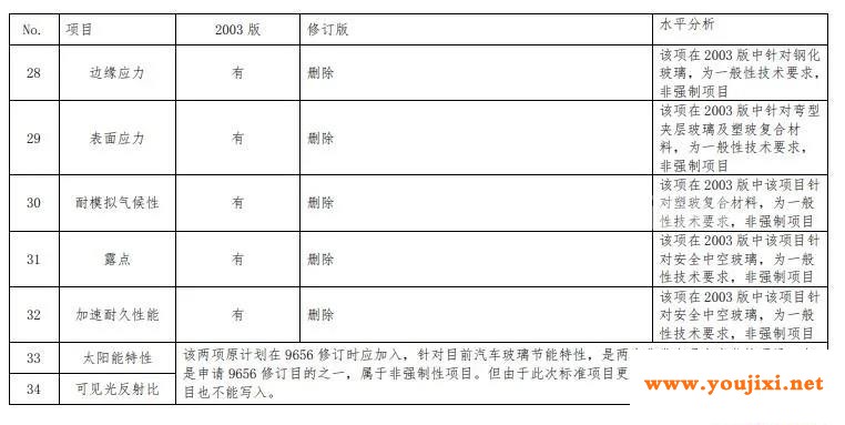  新国标报批稿公示：《平板玻璃》《机动车玻璃安全技术规范》