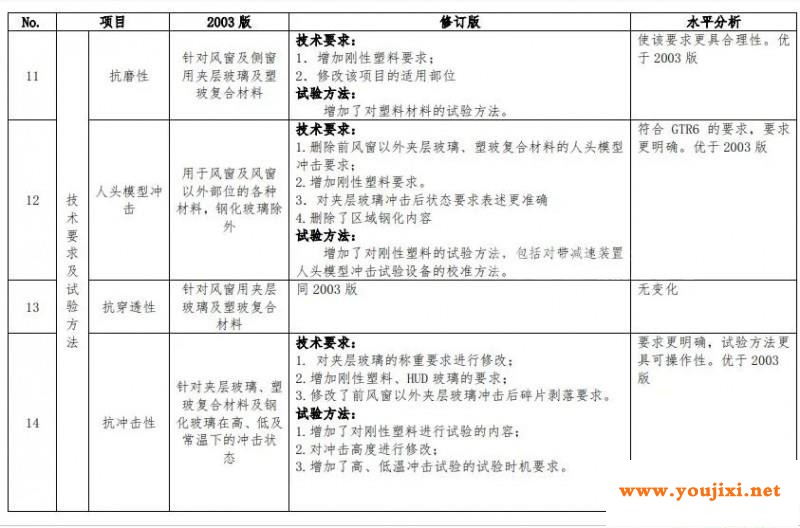  新国标报批稿公示：《平板玻璃》《机动车玻璃安全技术规范》