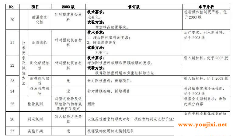  新国标报批稿公示：《平板玻璃》《机动车玻璃安全技术规范》