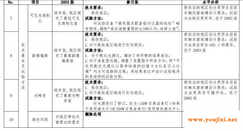  新国标报批稿公示：《平板玻璃》《机动车玻璃安全技术规范》