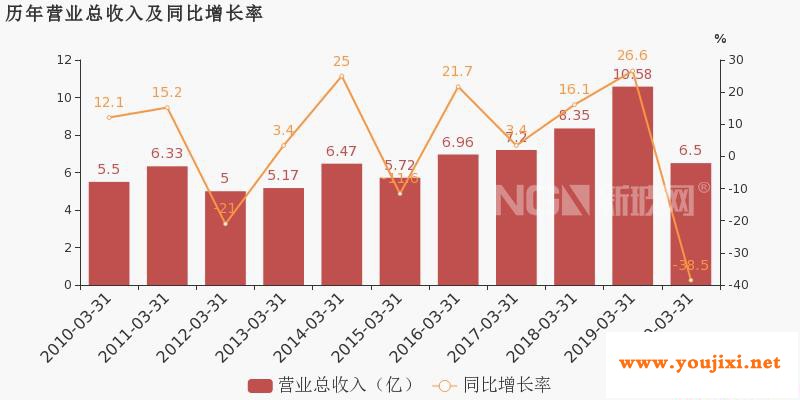  耀皮玻璃：一季度净利同比盈转亏，亏损合计约2534万元