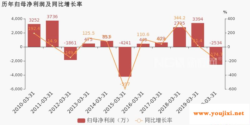  耀皮玻璃：一季度净利同比盈转亏，亏损合计约2534万元