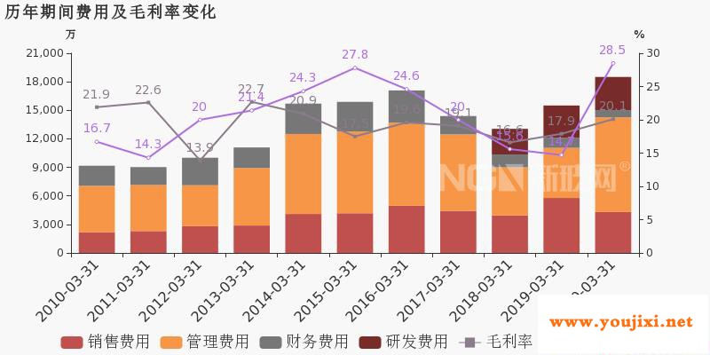  耀皮玻璃：一季度净利同比盈转亏，亏损合计约2534万元