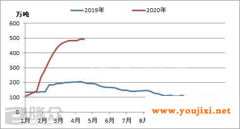 图2 2019-2020年全国样本企业库存总量