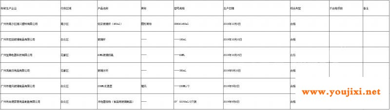 广州市抽查6批次食品用玻璃制品产品 全部合格
