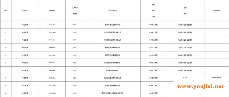 浙江抽查中空玻璃产品 2批次不合格