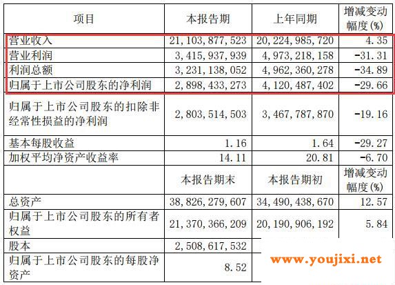 福耀玻璃净利降近3成，中金、花旗等相继下调目标价
