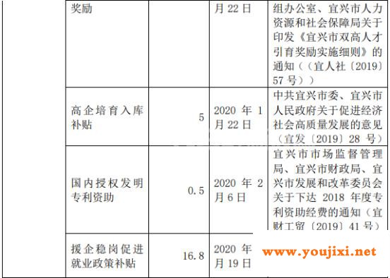 玻璃企业补助